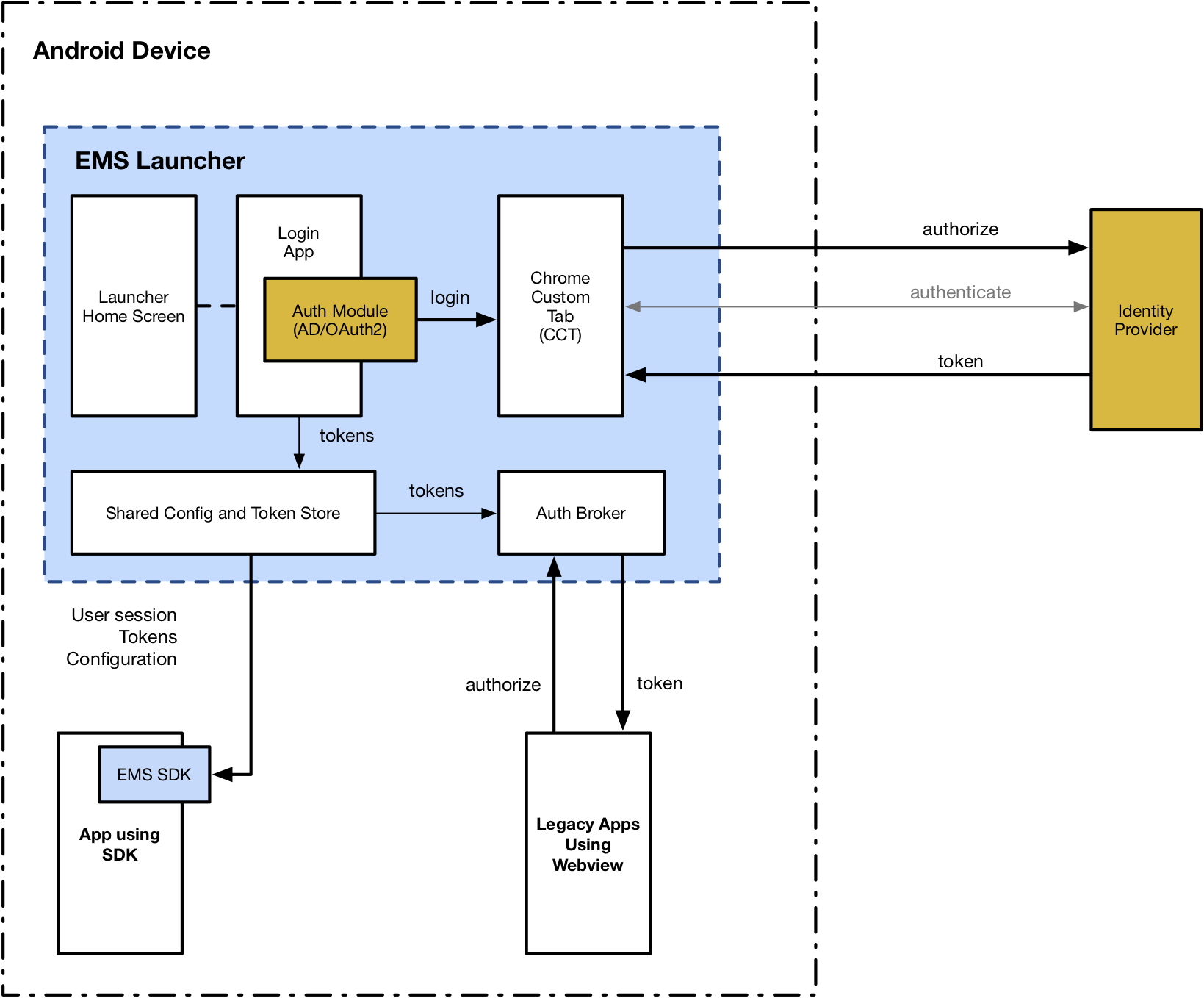 Authorization Components