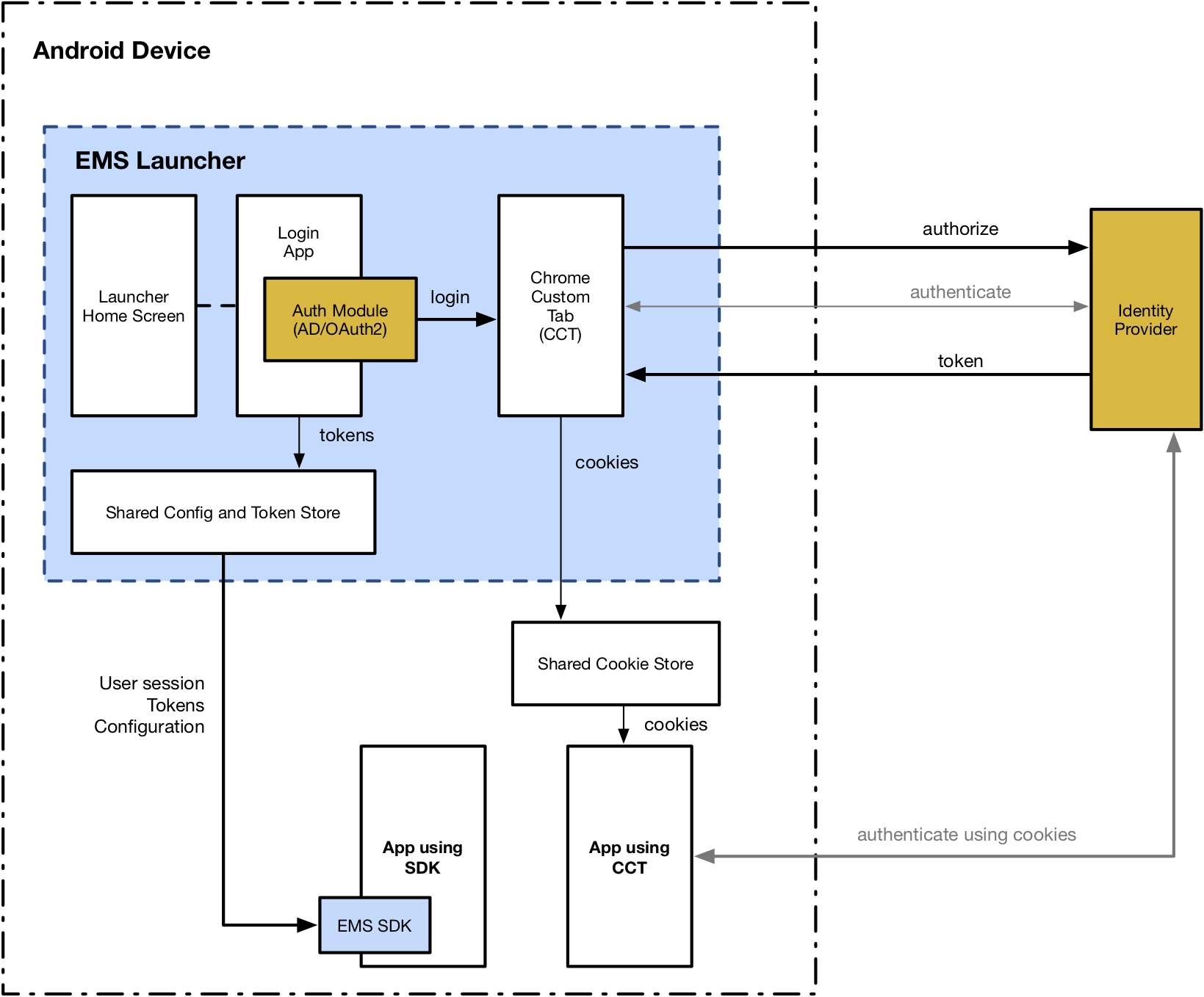 Authorization Components